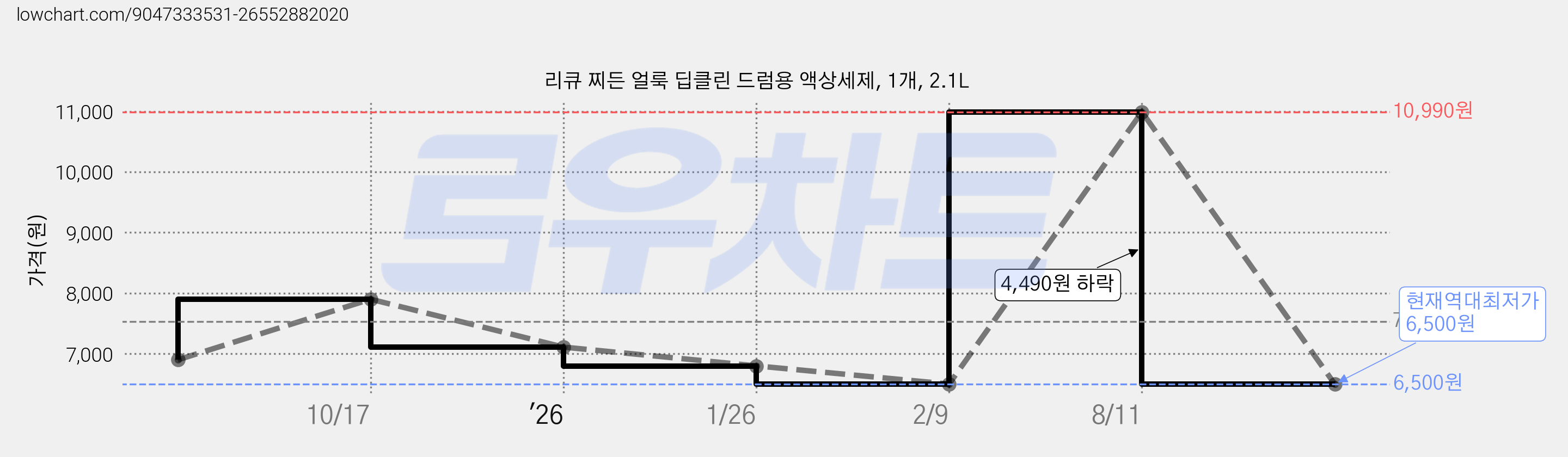 리큐 찌든 얼룩 딥클린 드럼용 액상세제, 1개, 2.1L 가격 변동 차트, 현재가 6,500원, 역대최저가