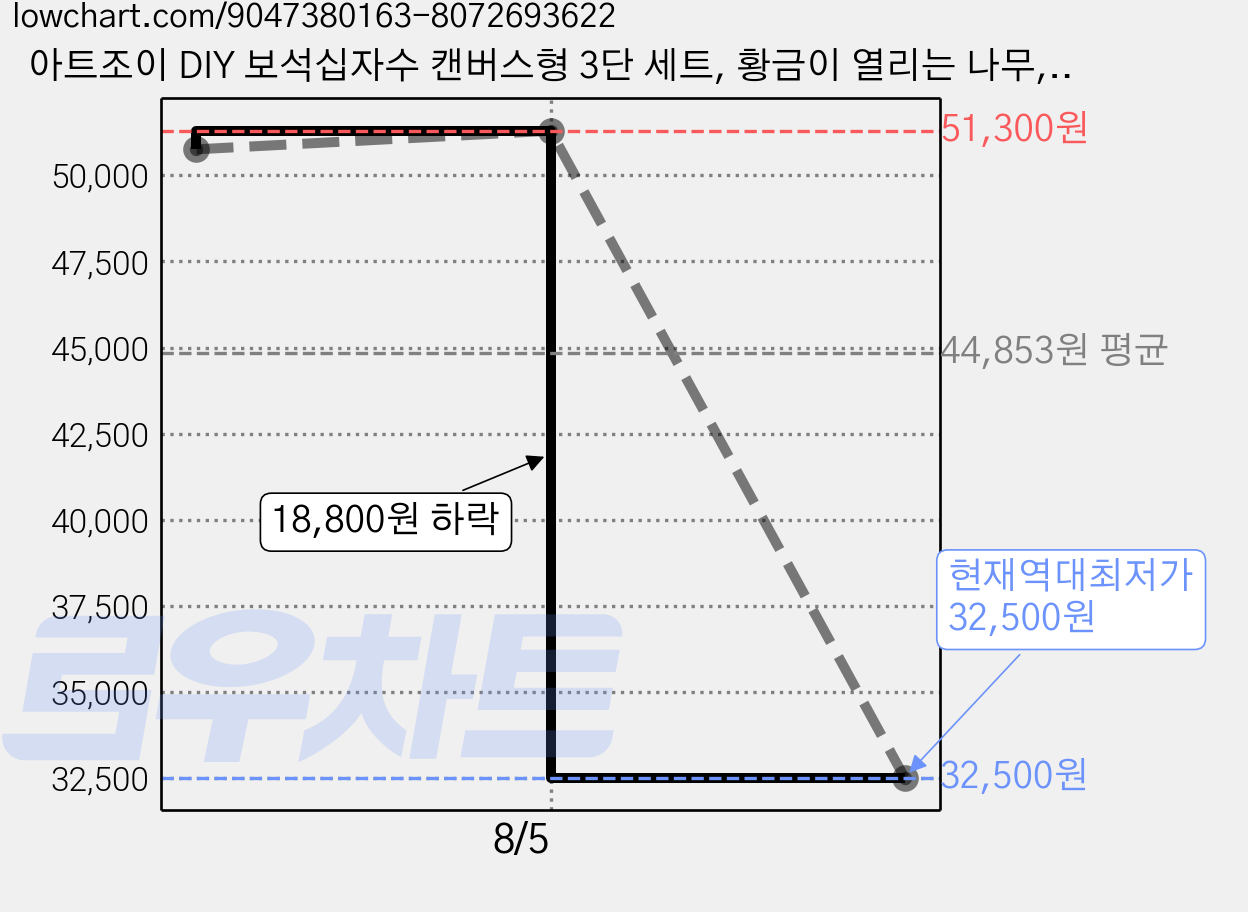 아트조이 DIY 보석십자수 캔버스형 3단 세트, 황금이 열리는 나무, 1세트 가격 변동 차트, 현재가 32,500원, 역대최저가