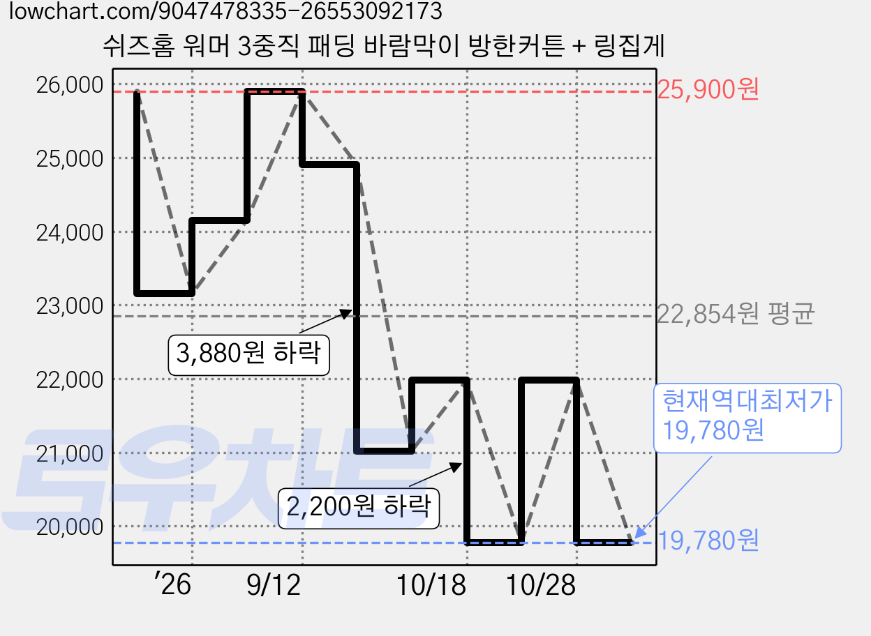 쉬즈홈 워머 3중직 패딩 바람막이 방한커튼 + 링집게 가격 변동 차트, 현재가 19,780원, 역대최저가