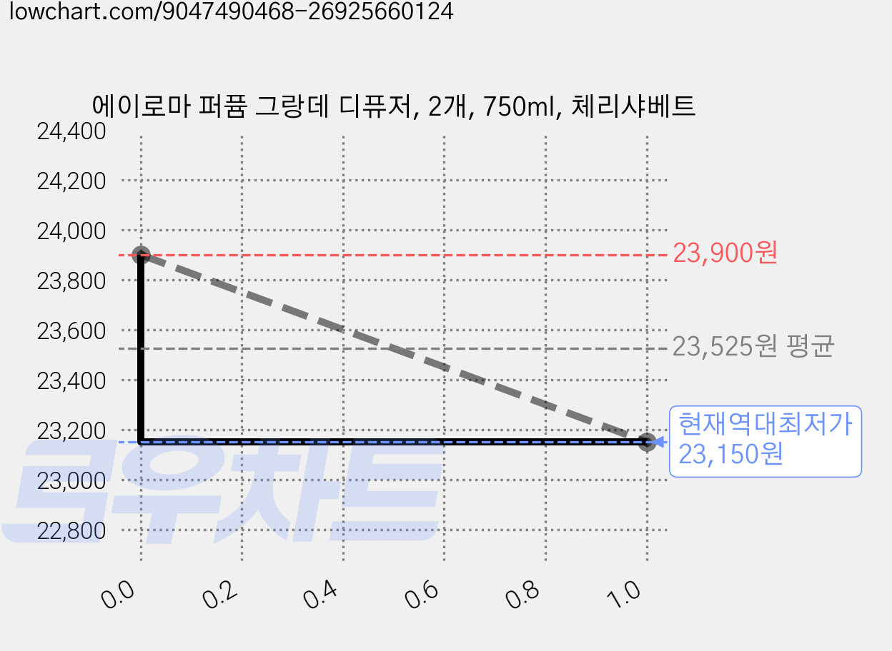 에이로마 퍼퓸 그랑데 디퓨저, 2개, 750ml, 체리샤베트 가격 변동 차트, 현재가 23,150원, 역대최저가