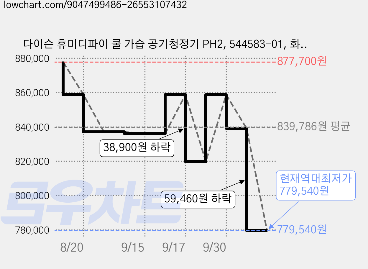 다이슨 휴미디파이 쿨 가습 공기청정기 PH2, 544583-01, 화이트 + 골드 가격 변동 차트, 현재가 779,540원, 역대최저가