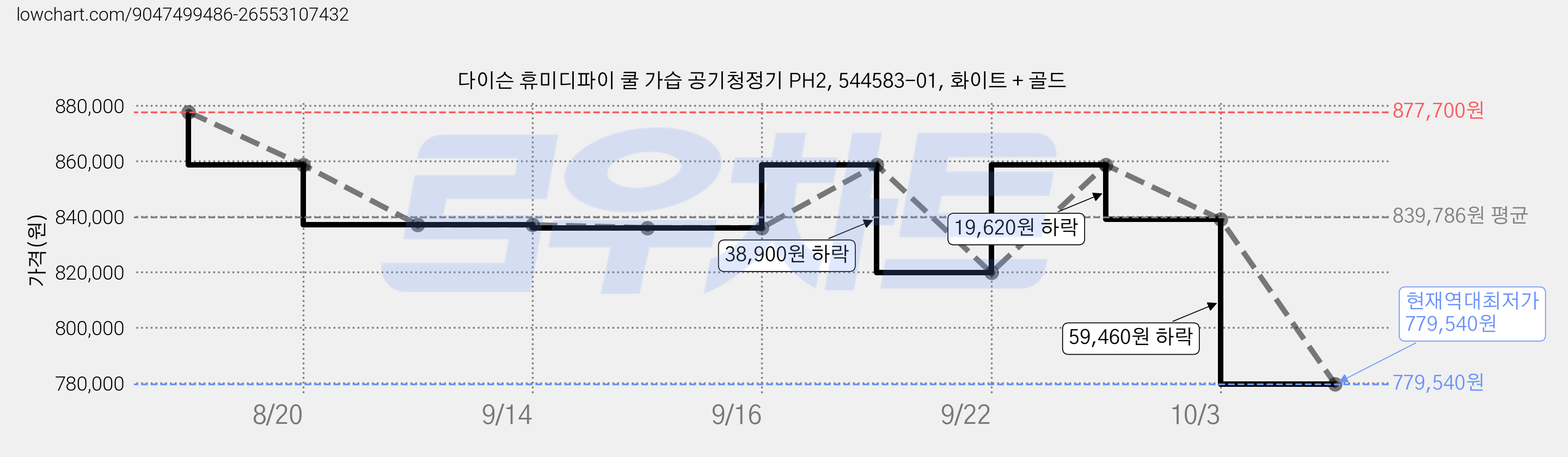 다이슨 휴미디파이 쿨 가습 공기청정기 PH2, 544583-01, 화이트 + 골드 가격 변동 차트, 현재가 779,540원, 역대최저가