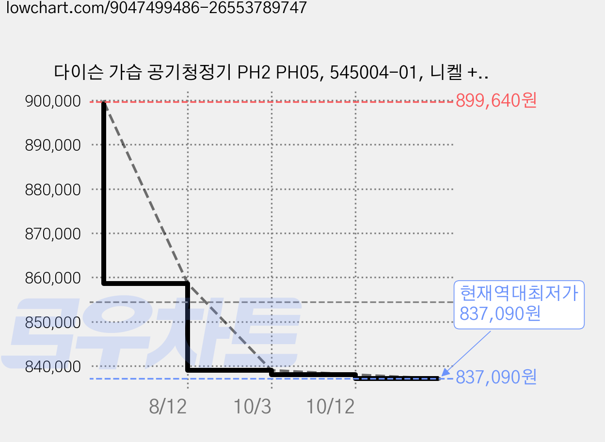 다이슨 가습 공기청정기 PH2 PH05, 545004-01, 니켈 + 골드 가격 변동 차트, 현재가 837,090원, 역대최저가