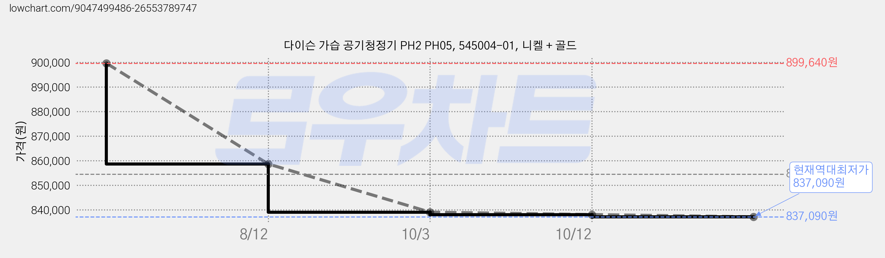 다이슨 가습 공기청정기 PH2 PH05, 545004-01, 니켈 + 골드 가격 변동 차트, 현재가 837,090원, 역대최저가