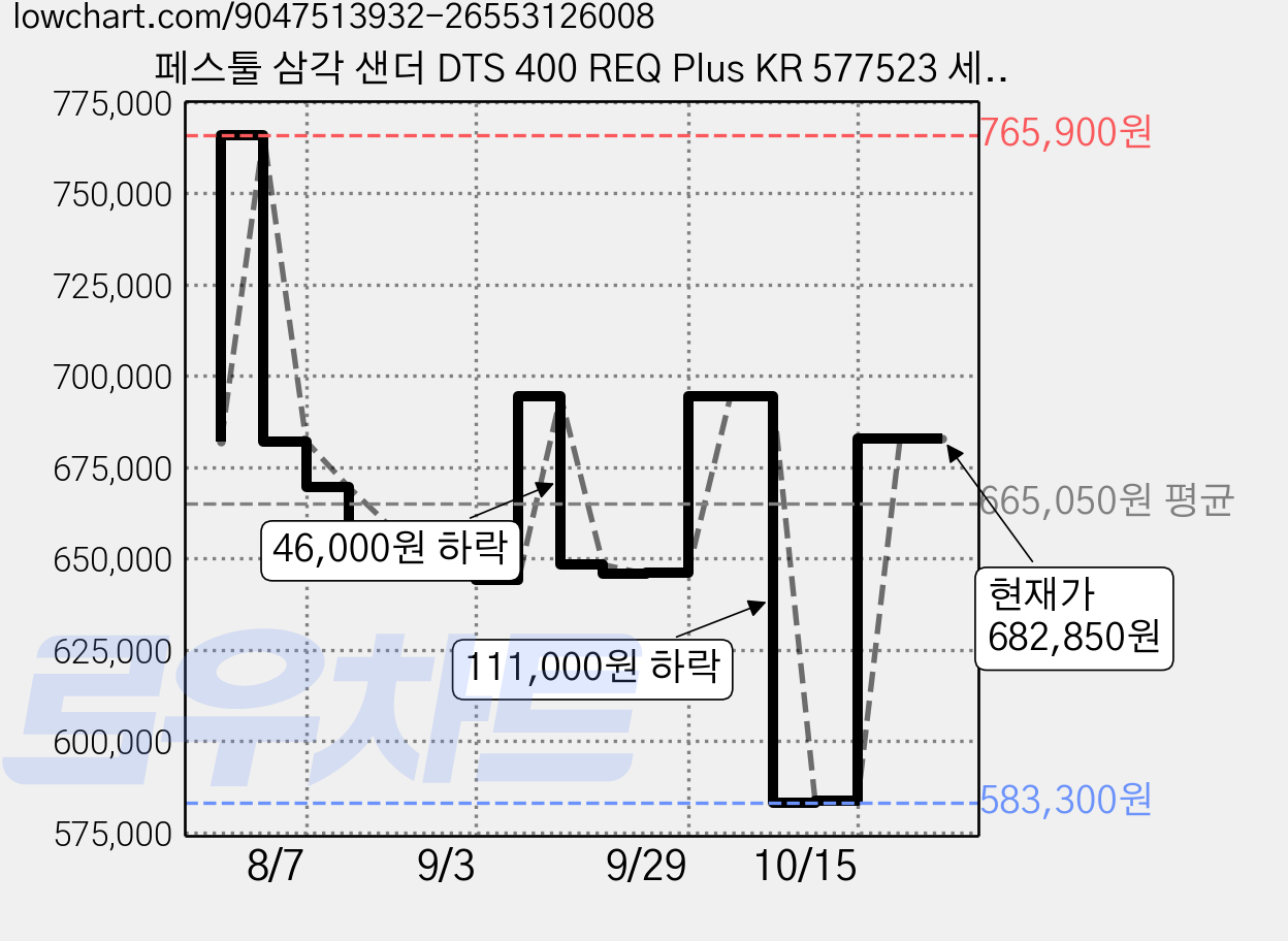 페스툴 삼각 샌더 DTS 400 REQ Plus KR 577523 세트, 1세트 가격 변동 차트, 현재가 645,800원, 관측 최저가 644,080원