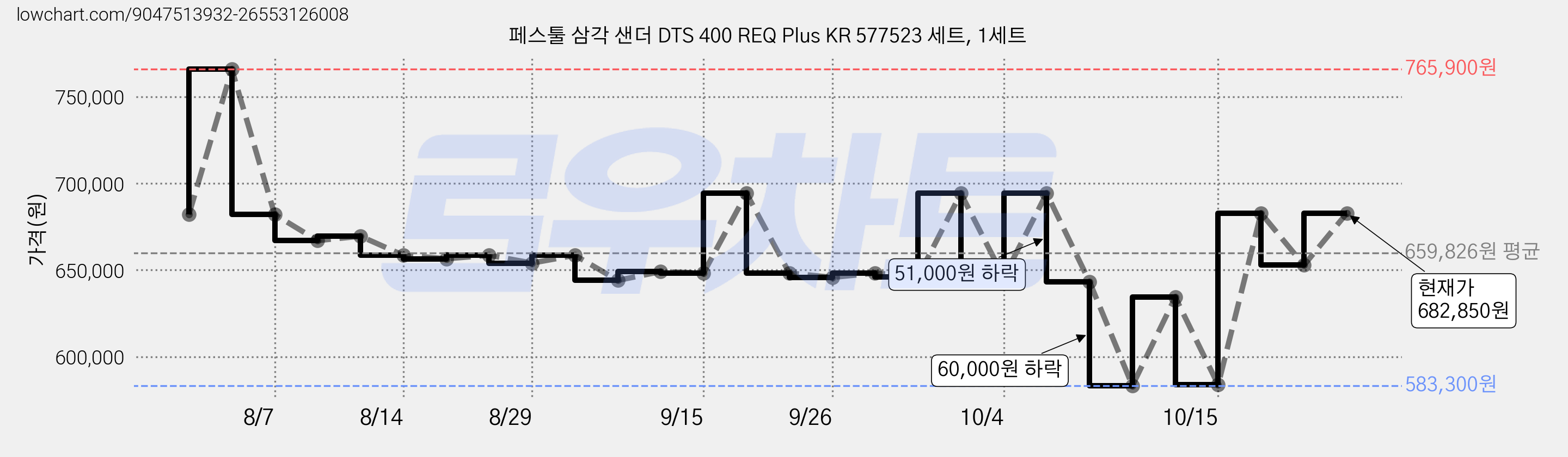 페스툴 삼각 샌더 DTS 400 REQ Plus KR 577523 세트, 1세트 가격 변동 차트, 현재가 645,800원, 관측 최저가 644,080원