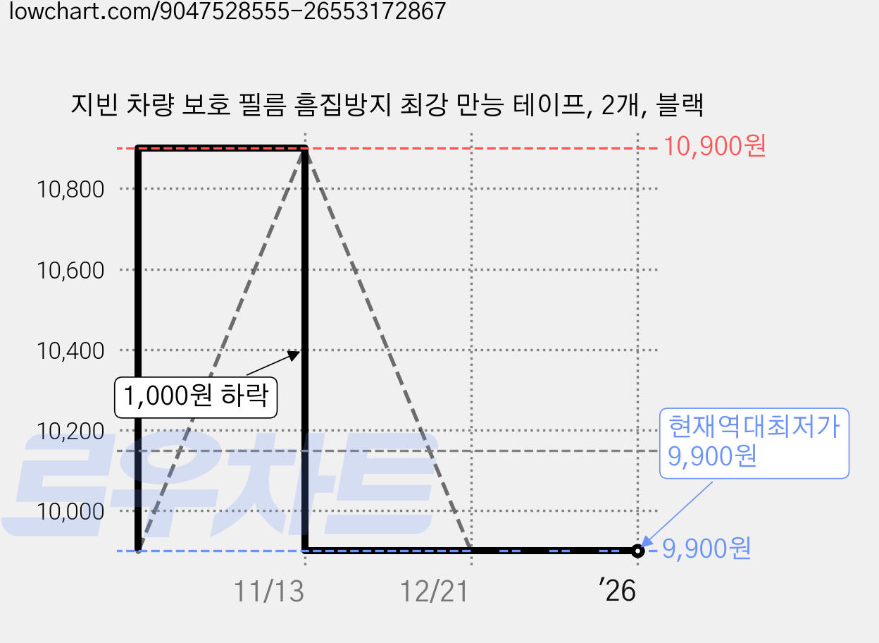 지빈 차량 보호 필름 흠집방지 최강 만능 테이프, 2개, 블랙 가격 변동 차트, 현재가 9,900원, 역대최저가