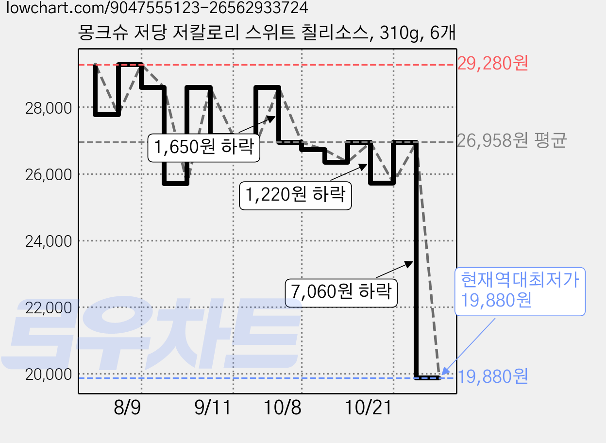 몽크슈 저당 저칼로리 스위트 칠리소스, 310g, 6개 가격 변동 차트, 현재가 19,880원, 역대최저가
