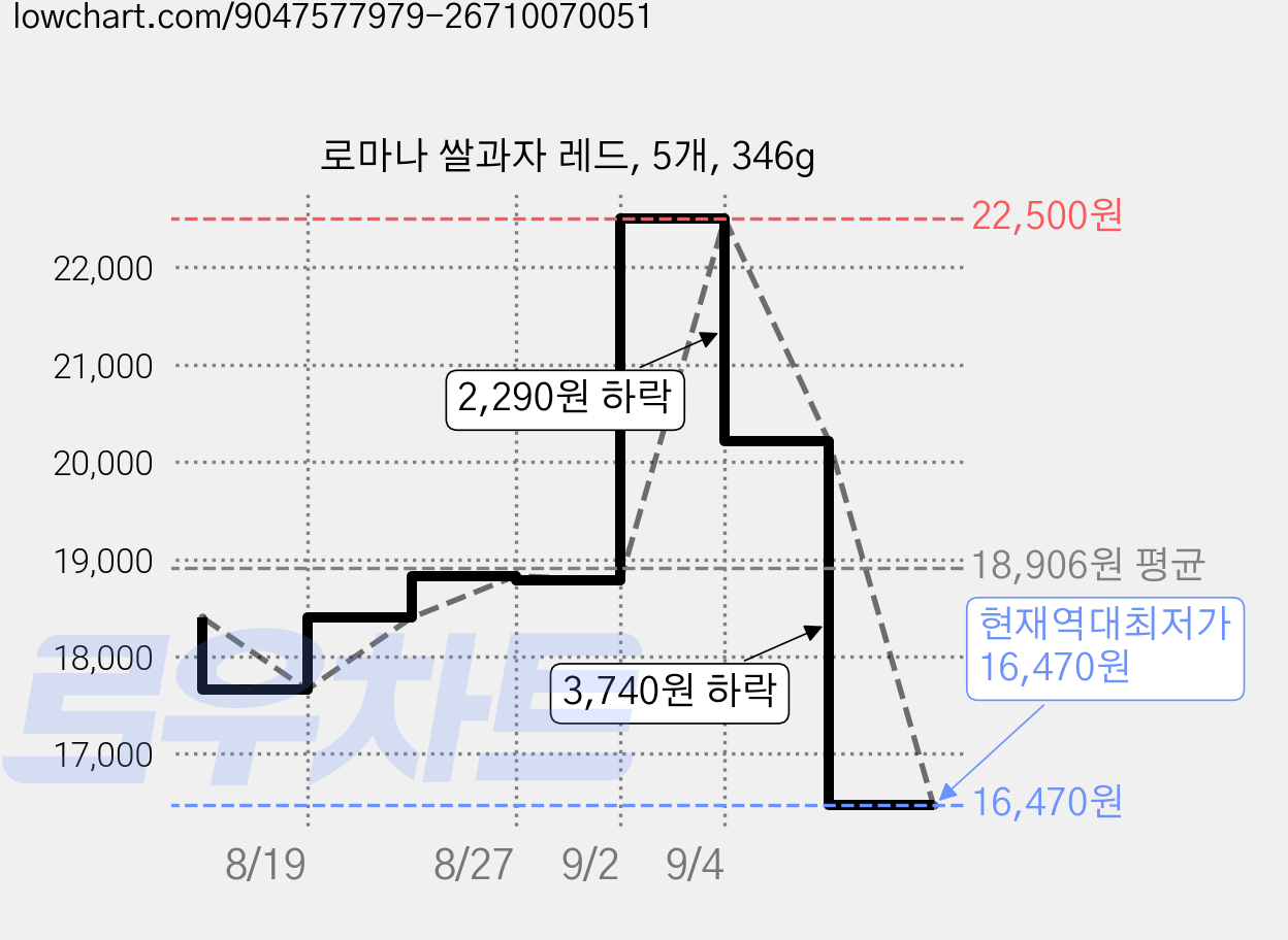로마나 쌀과자 레드, 5개, 346g 가격 변동 차트, 현재가 16,470원, 역대최저가