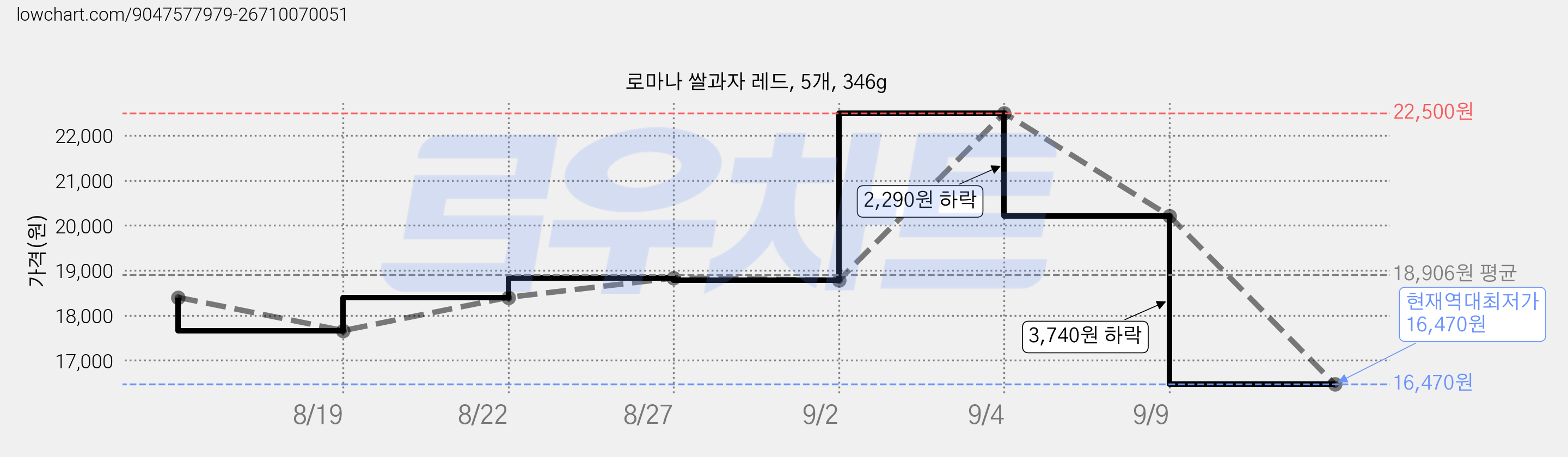 로마나 쌀과자 레드, 5개, 346g 가격 변동 차트, 현재가 16,470원, 역대최저가