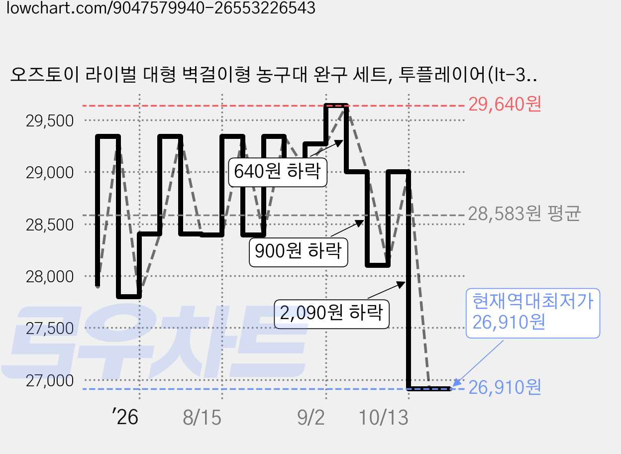 오즈토이 라이벌 대형 벽걸이형 농구대 완구 세트, 투플레이어(lt-310a32s6), 1세트 가격 변동 차트, 현재가 26,910원, 역대최저가