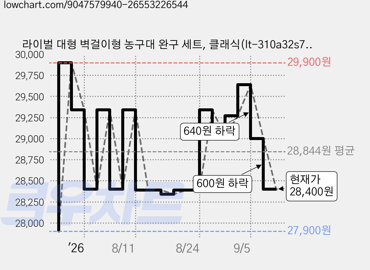 라이벌 대형 벽걸이형 농구대 완구 세트, 클래식(lt-310a32s7), 1세트 가격 변동 차트, 현재가 28,400원, 관측 최저가 27,900원
