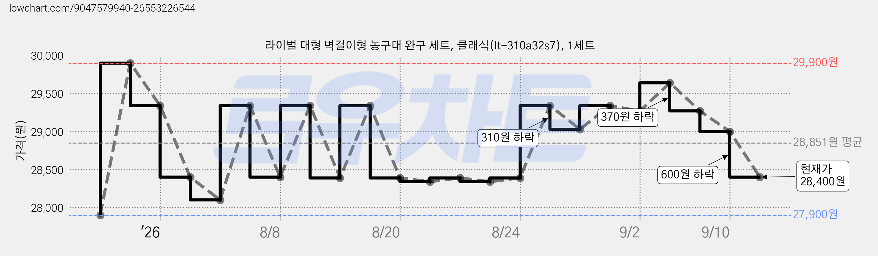 라이벌 대형 벽걸이형 농구대 완구 세트, 클래식(lt-310a32s7), 1세트 가격 변동 차트, 현재가 28,400원, 관측 최저가 27,900원