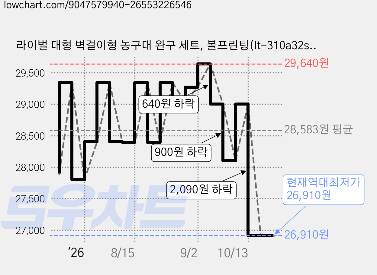라이벌 대형 벽걸이형 농구대 완구 세트, 볼프린팅(lt-310a32s8), 1세트 가격 변동 차트, 현재가 26,910원, 역대최저가
