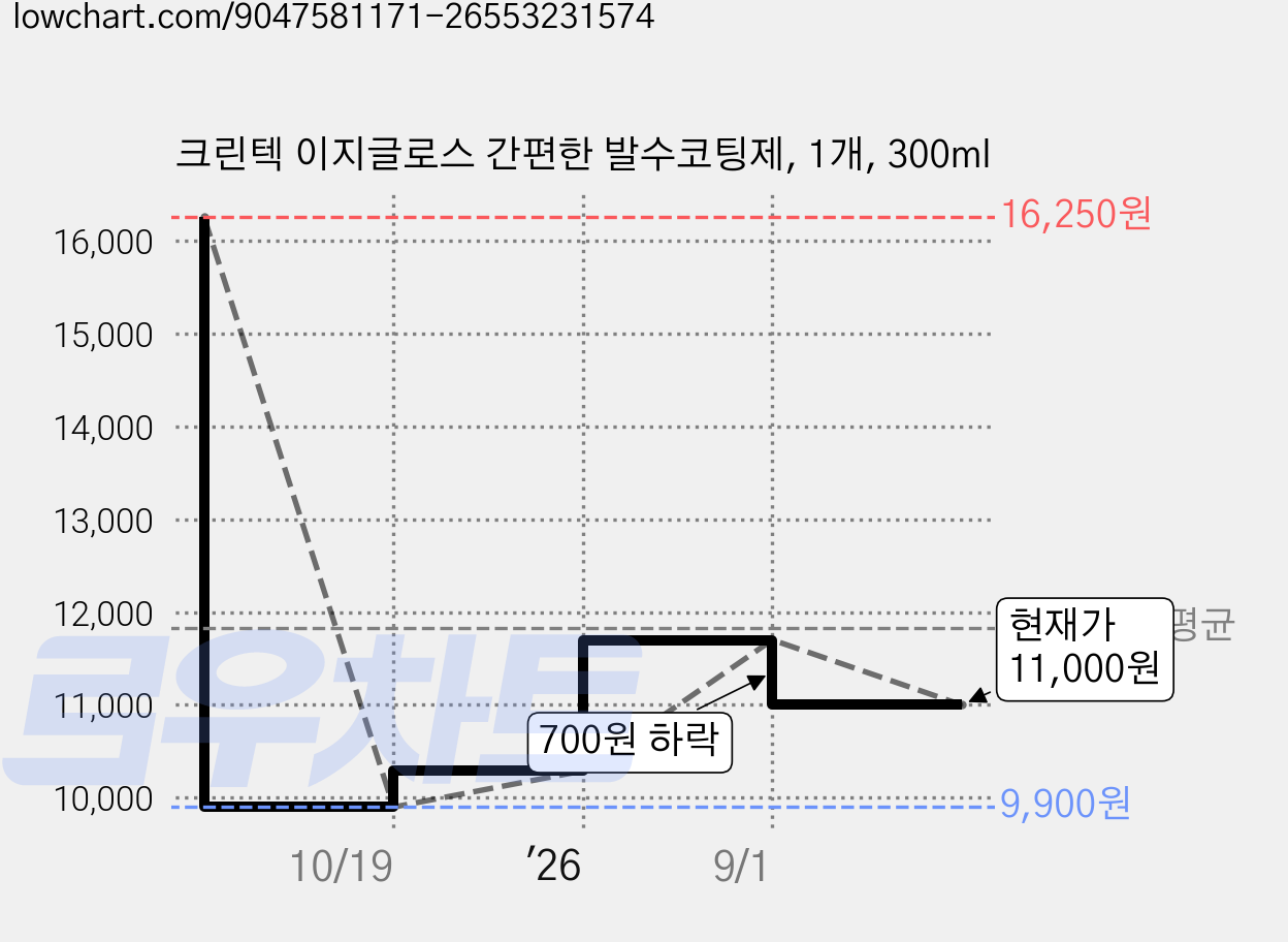 크린텍 이지글로스 간편한 발수코팅제, 1개, 300ml 가격 변동 차트, 현재가 11,000원, 관측 최저가 9,900원