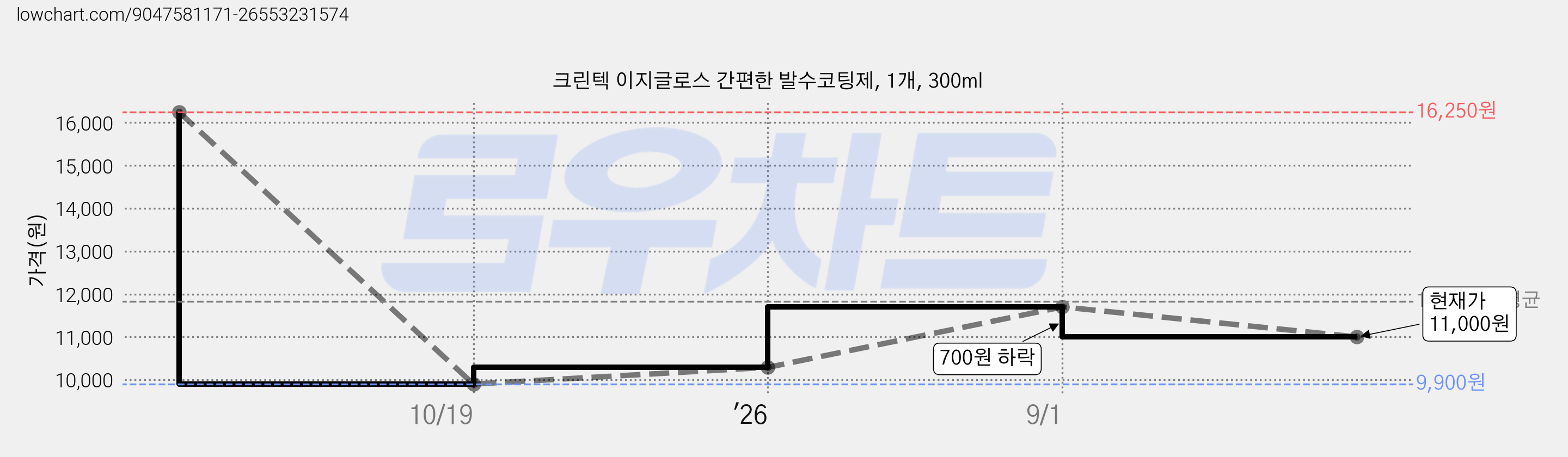 크린텍 이지글로스 간편한 발수코팅제, 1개, 300ml 가격 변동 차트, 현재가 11,000원, 관측 최저가 9,900원