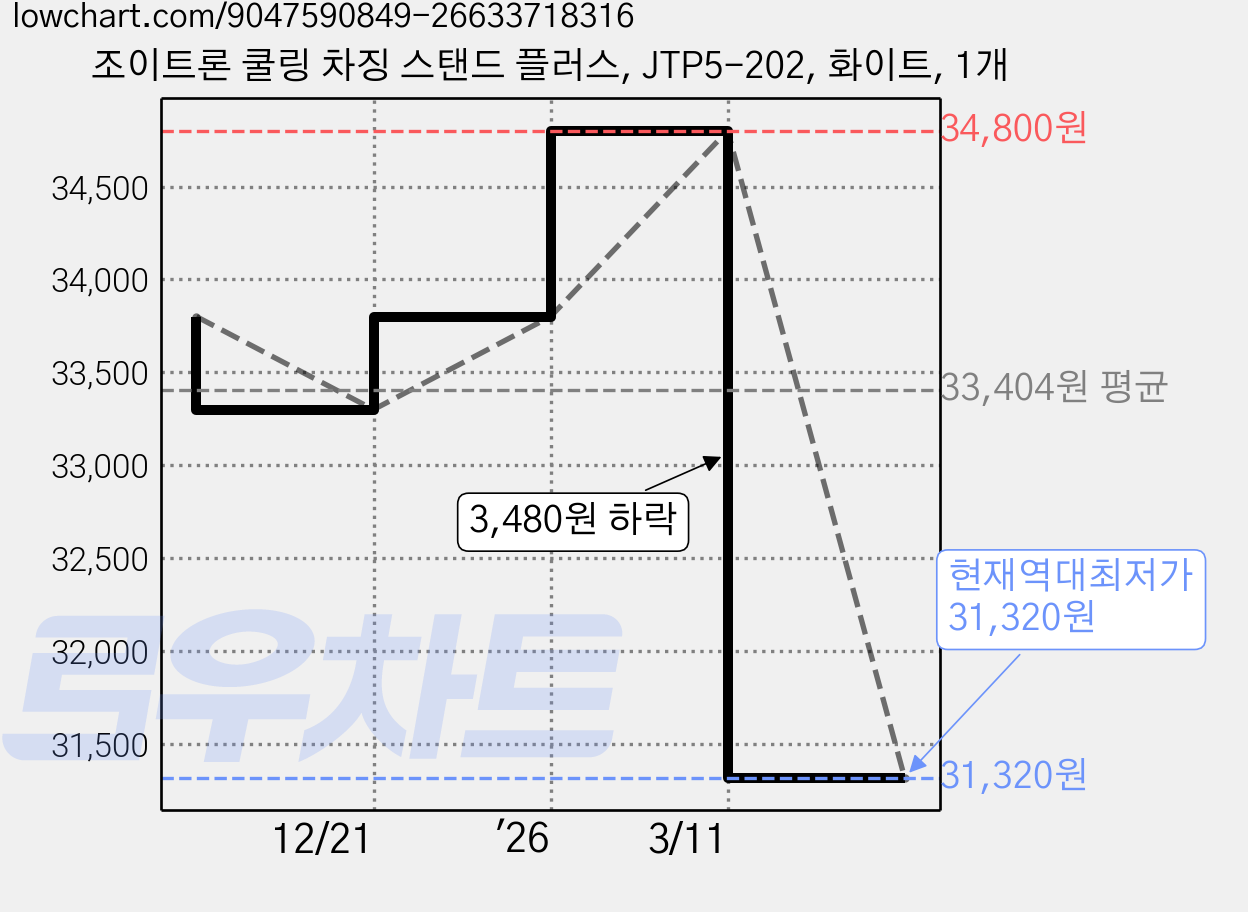 조이트론 쿨링 차징 스탠드 플러스, JTP5-202, 화이트, 1개 가격 변동 차트, 현재가 31,320원, 역대최저가
