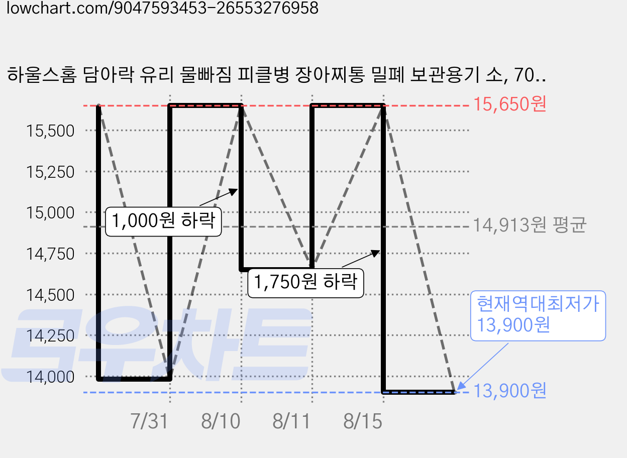 하울스홈 담아락 유리 물빠짐 피클병 장아찌통 밀폐 보관용기 소, 700ml, 1개 가격 변동 차트, 현재가 13,900원, 역대최저가