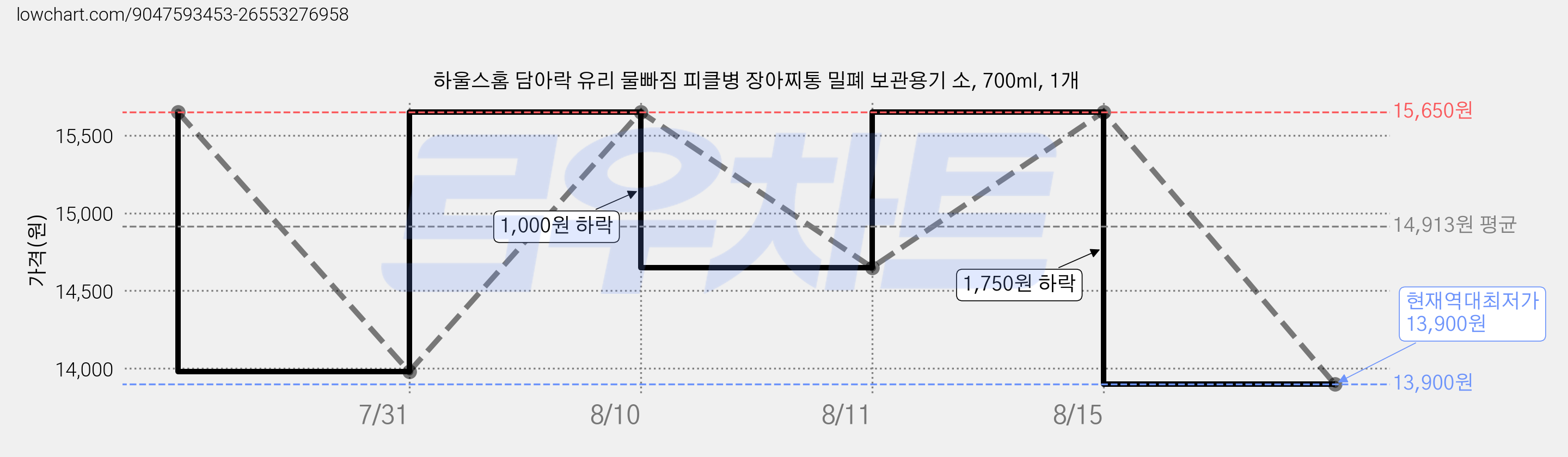 하울스홈 담아락 유리 물빠짐 피클병 장아찌통 밀폐 보관용기 소, 700ml, 1개 가격 변동 차트, 현재가 13,900원, 역대최저가