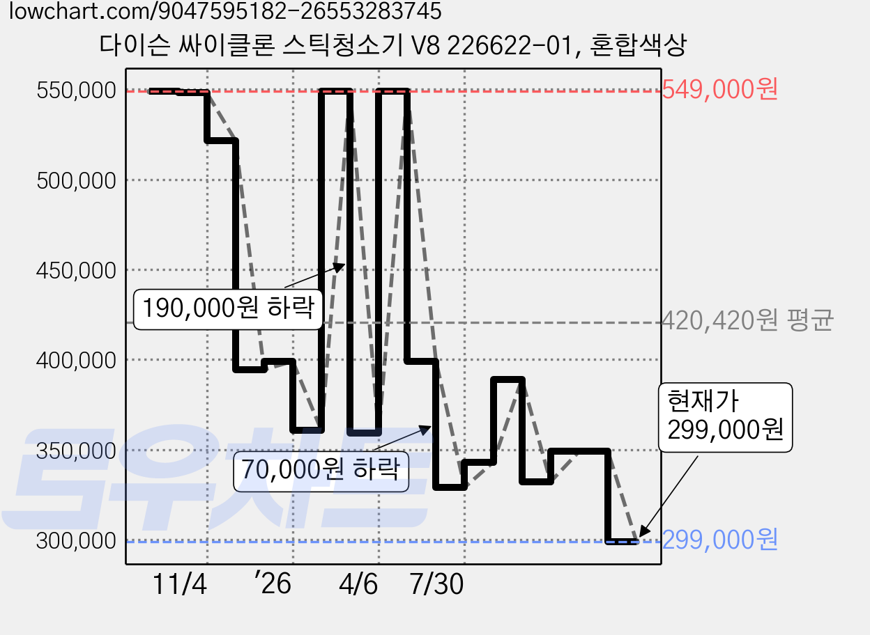 다이슨 싸이클론 스틱청소기 V8 226622-01, 혼합색상 가격 변동 차트, 현재가 299,000원, 관측 최저가 298,000원