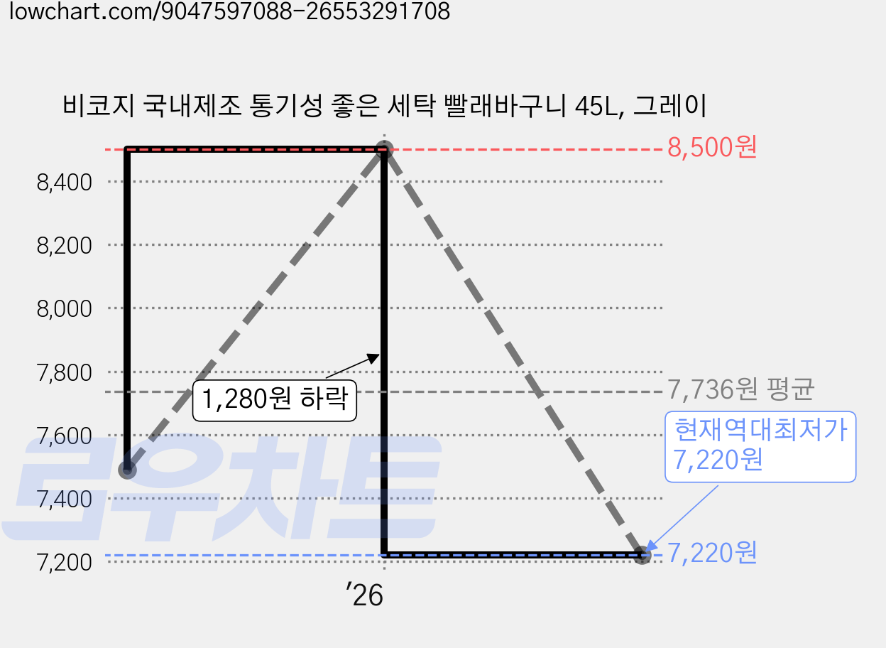 비코지 국내제조 통기성 좋은 세탁 빨래바구니 45L, 그레이 가격 변동 차트, 현재가 7,220원, 역대최저가