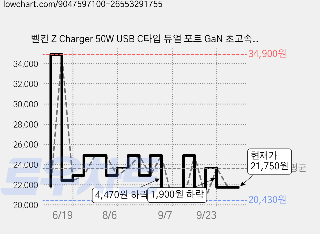 벨킨 Z Charger 50W USB C타입 듀얼 포트 GaN 초고속 충전기 WCH019krWH, 화이트, 1개 가격 변동 차트, 현재가 21,750원, 관측 최저가 20,430원