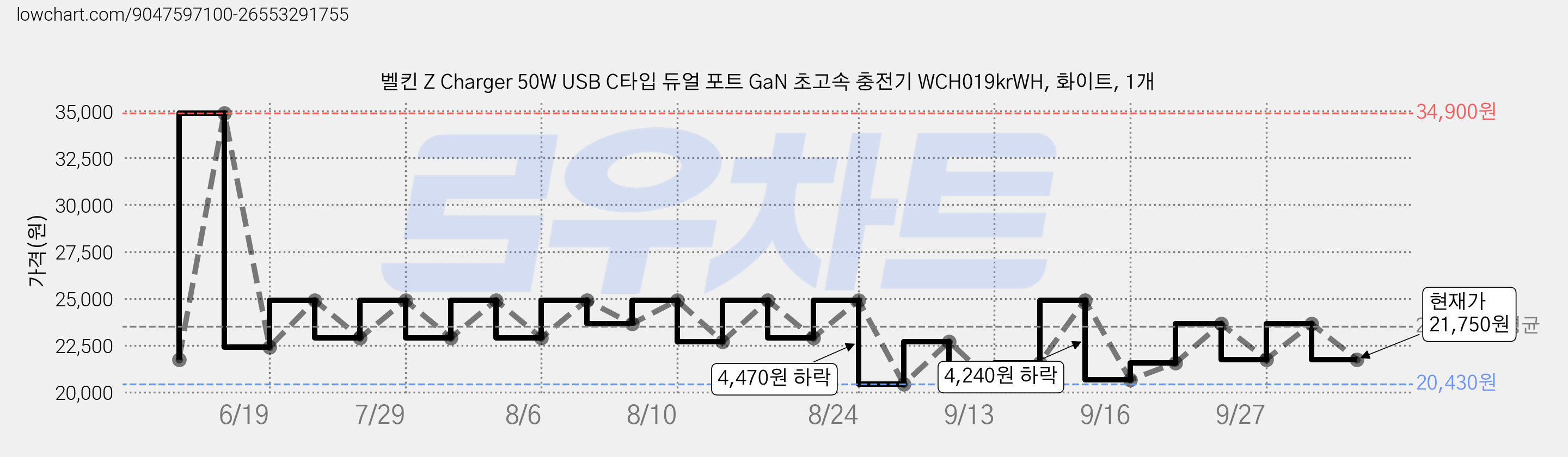벨킨 Z Charger 50W USB C타입 듀얼 포트 GaN 초고속 충전기 WCH019krWH, 화이트, 1개 가격 변동 차트, 현재가 21,750원, 관측 최저가 20,430원