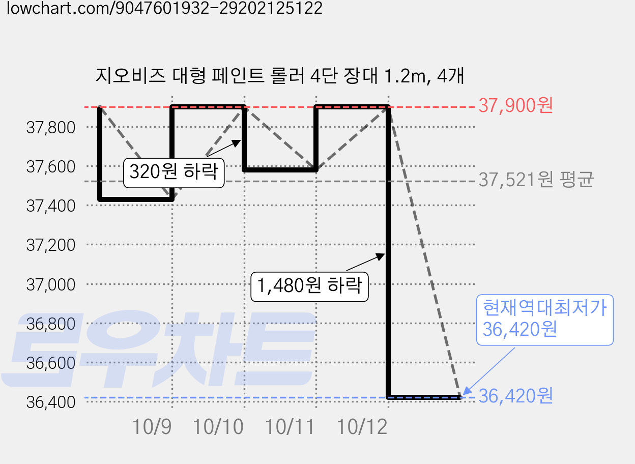 지오비즈 대형 페인트 롤러 4단 장대 1.2m, 4개 가격 변동 차트, 현재가 36,420원, 역대최저가