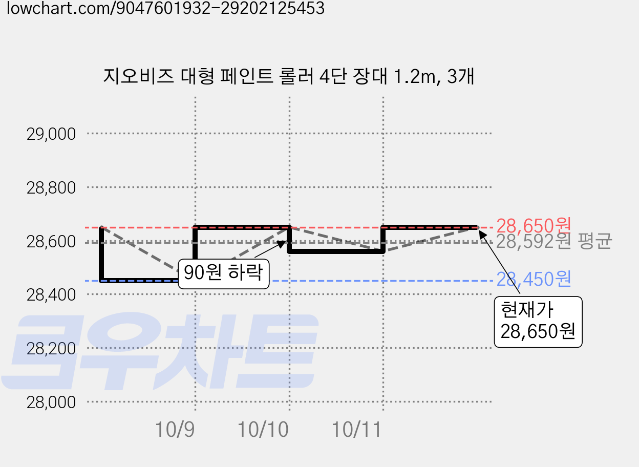지오비즈 대형 페인트 롤러 4단 장대 1.2m, 3개 가격 변동 차트, 현재가 28,650원, 관측 최저가 27,690원