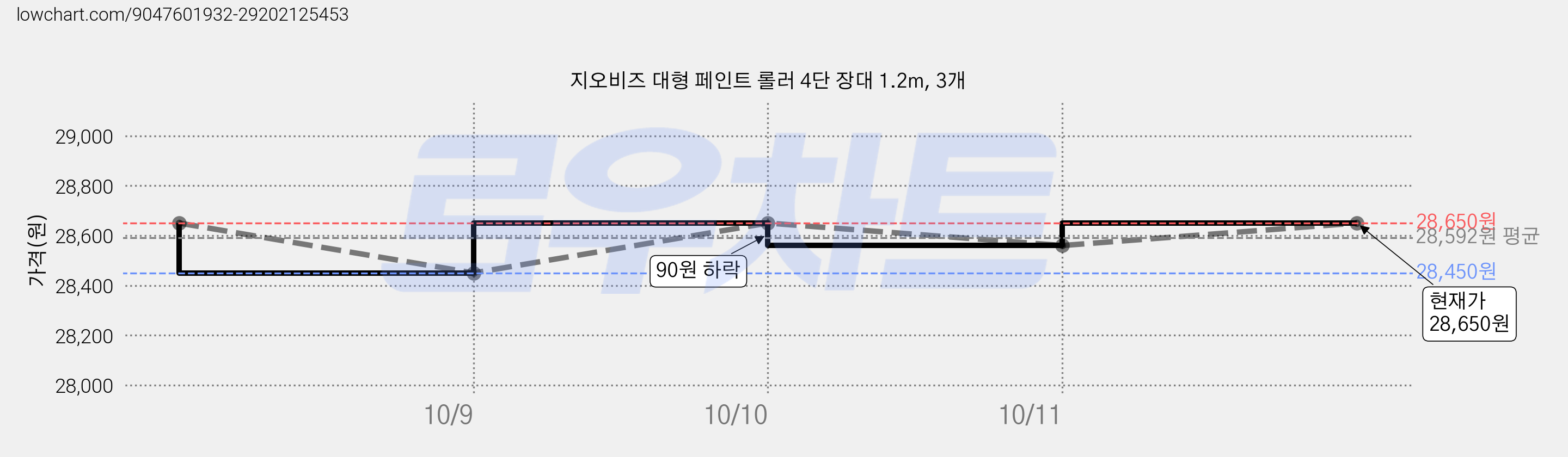 지오비즈 대형 페인트 롤러 4단 장대 1.2m, 3개 가격 변동 차트, 현재가 28,650원, 관측 최저가 27,690원