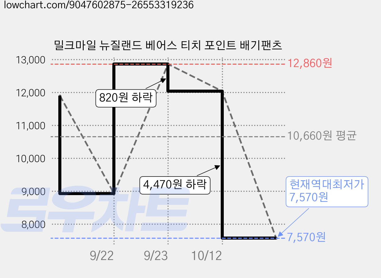 밀크마일 뉴질랜드 베어스 티치 포인트 배기팬츠 가격 변동 차트, 현재가 7,570원, 역대최저가