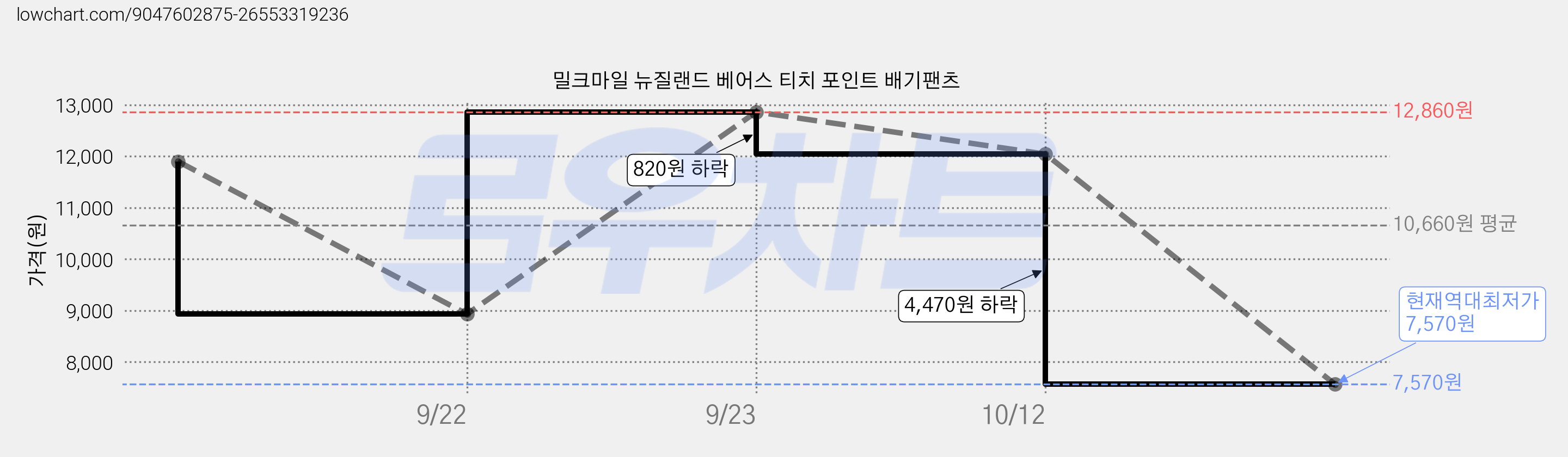 밀크마일 뉴질랜드 베어스 티치 포인트 배기팬츠 가격 변동 차트, 현재가 7,570원, 역대최저가