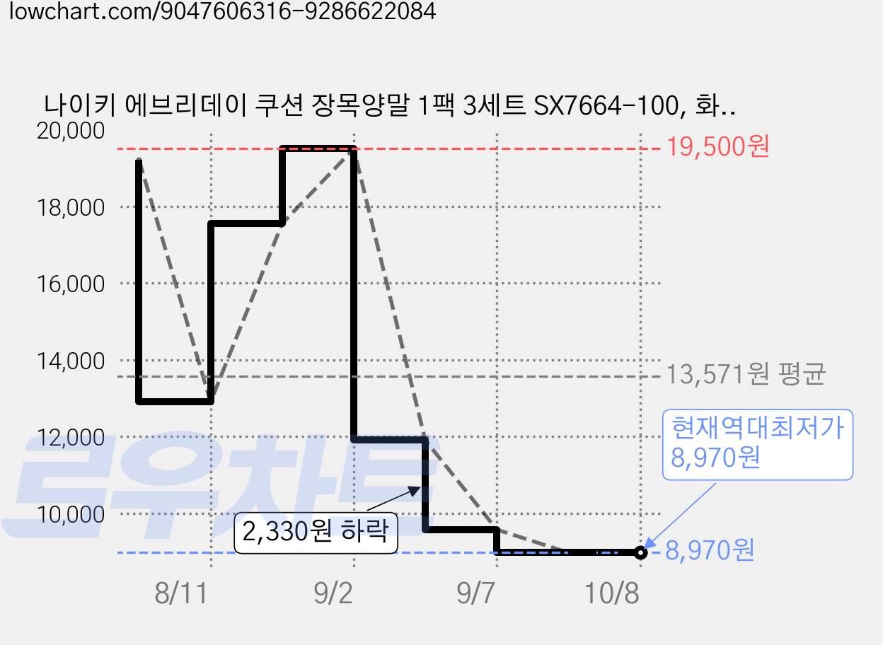 나이키 에브리데이 쿠션 장목양말 1팩 3세트 SX7664-100, 화이트, 1개 가격 변동 차트, 현재가 8,970원, 역대최저가