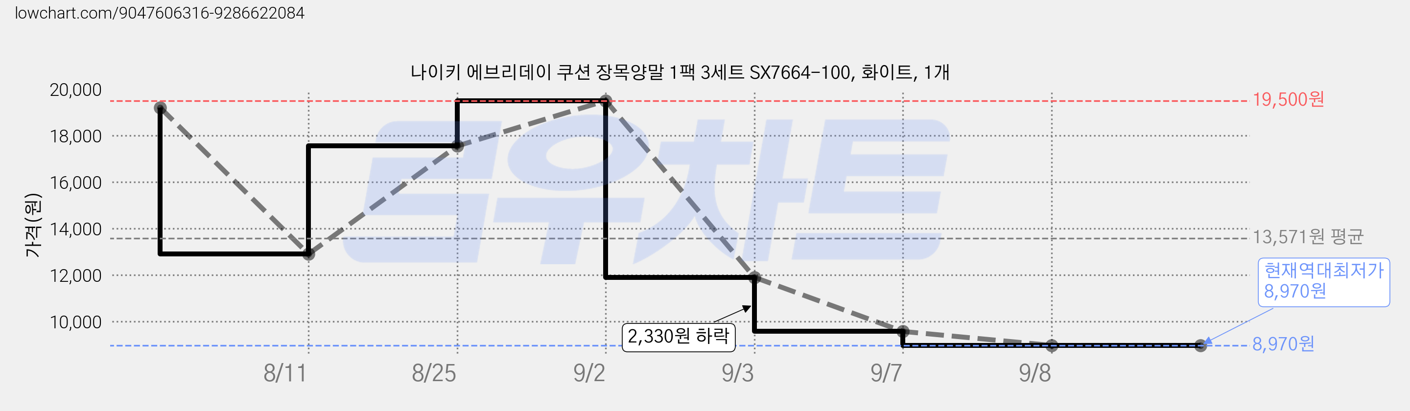 나이키 에브리데이 쿠션 장목양말 1팩 3세트 SX7664-100, 화이트, 1개 가격 변동 차트, 현재가 8,970원, 역대최저가