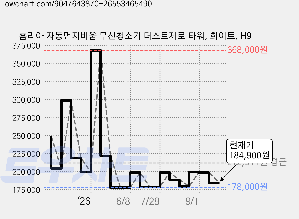 홈리아 자동먼지비움 무선청소기 더스트제로 타워, 화이트, H9 가격 변동 차트, 현재가 184,900원, 관측 최저가 178,000원