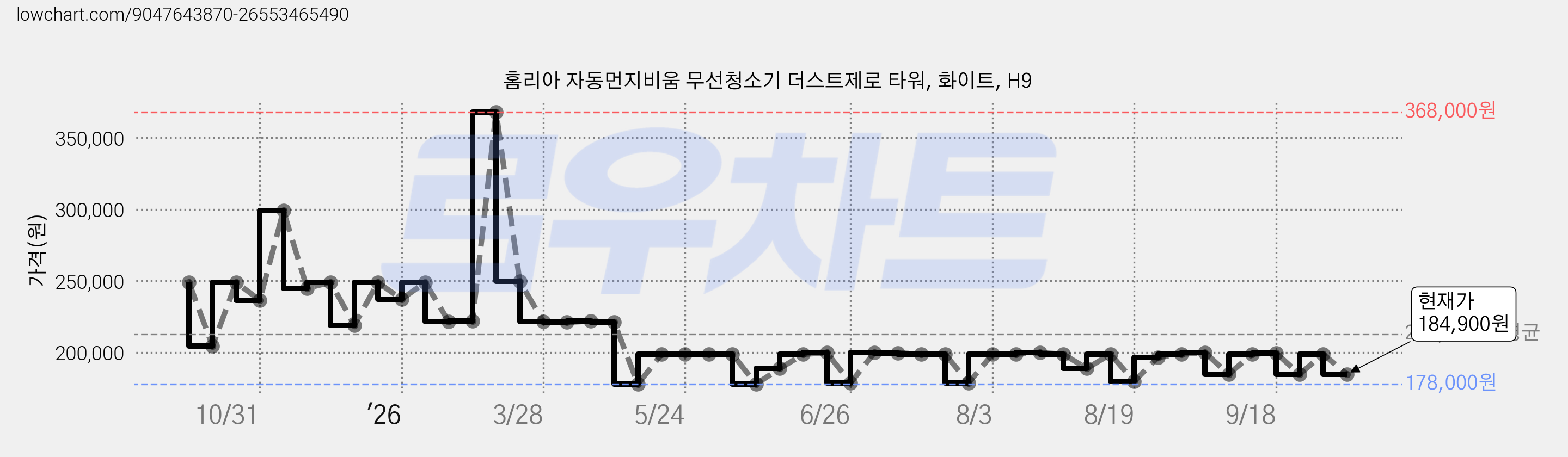 홈리아 자동먼지비움 무선청소기 더스트제로 타워, 화이트, H9 가격 변동 차트, 현재가 184,900원, 관측 최저가 178,000원
