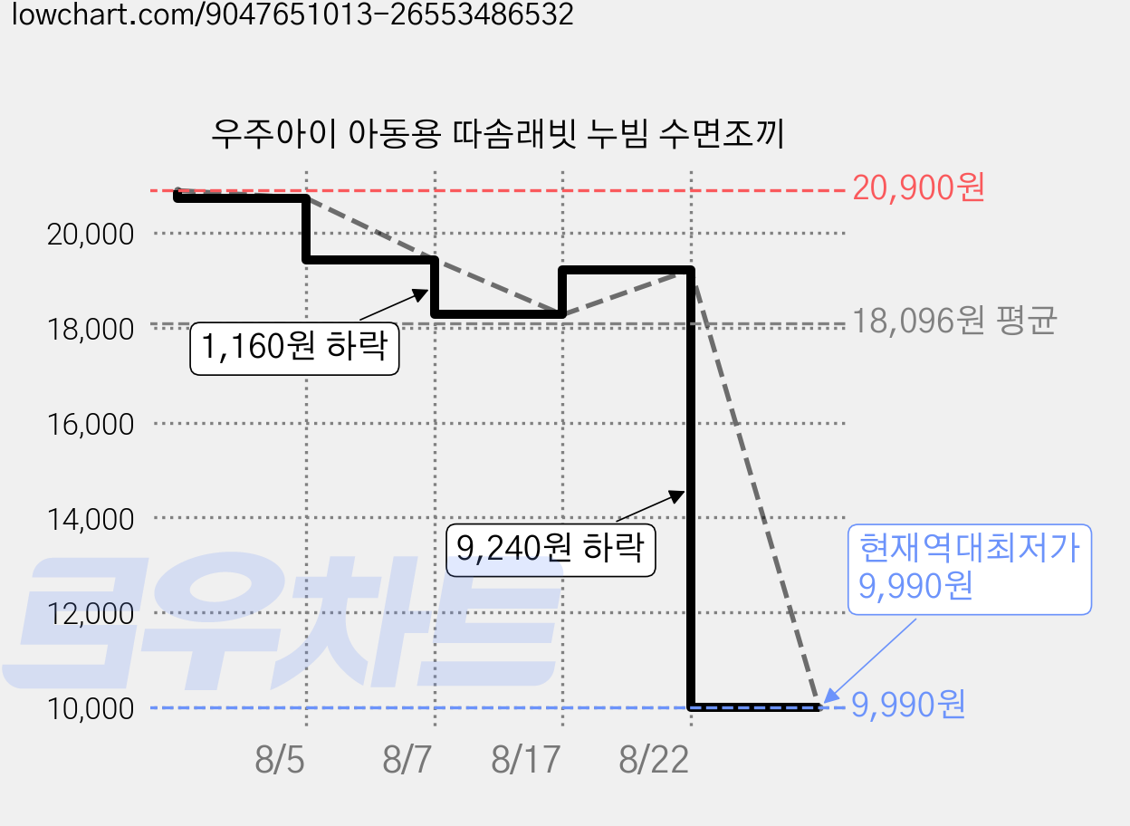 우주아이 아동용 따솜래빗 누빔 수면조끼 가격 변동 차트, 현재가 9,990원, 역대최저가