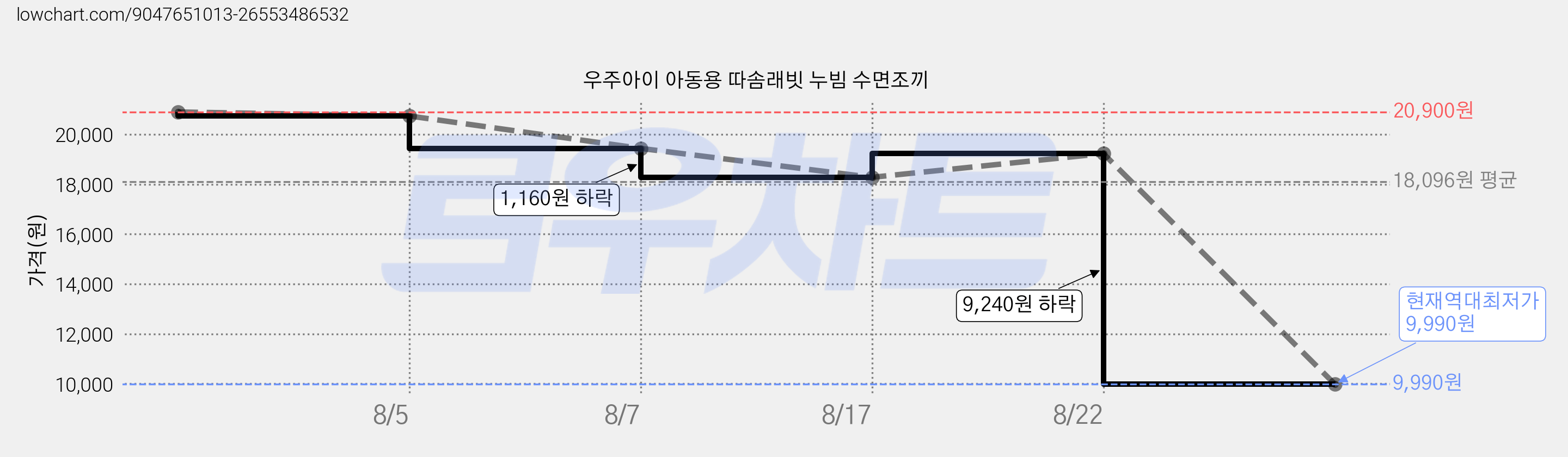 우주아이 아동용 따솜래빗 누빔 수면조끼 가격 변동 차트, 현재가 9,990원, 역대최저가