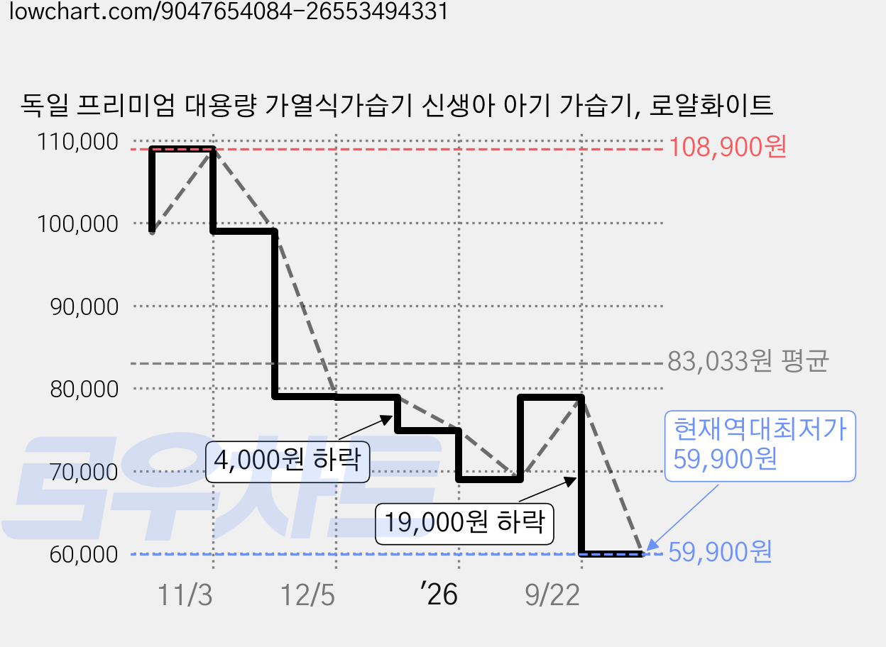 독일 프리미엄 대용량 가열식가습기 신생아 아기 가습기, 로얄화이트 가격 변동 차트, 현재가 59,900원, 역대최저가