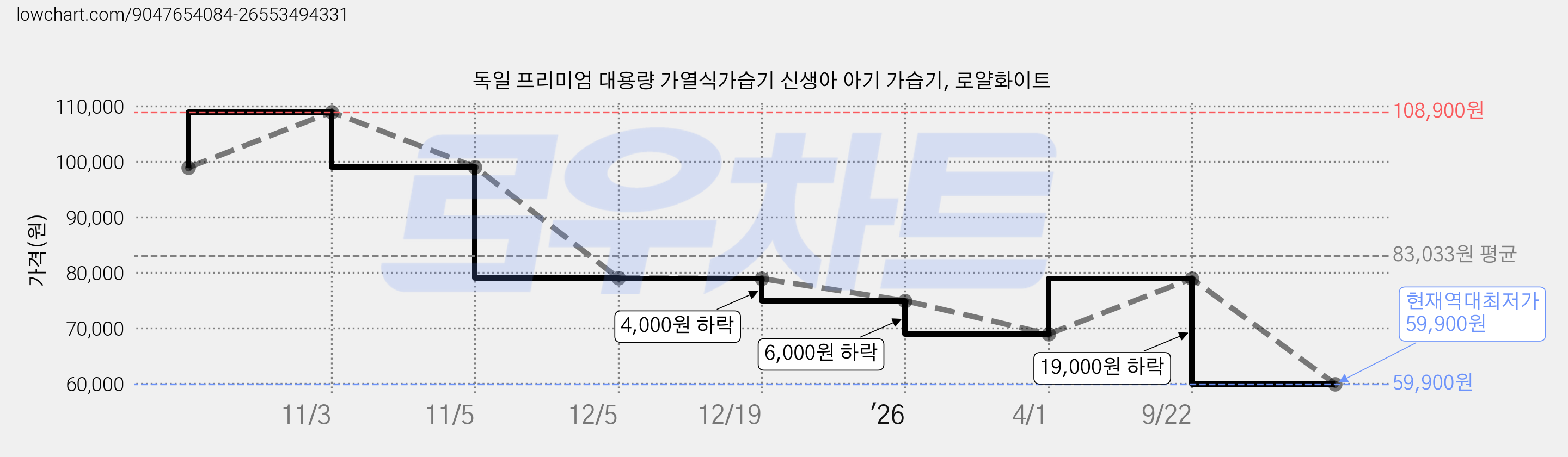 독일 프리미엄 대용량 가열식가습기 신생아 아기 가습기, 로얄화이트 가격 변동 차트, 현재가 59,900원, 역대최저가