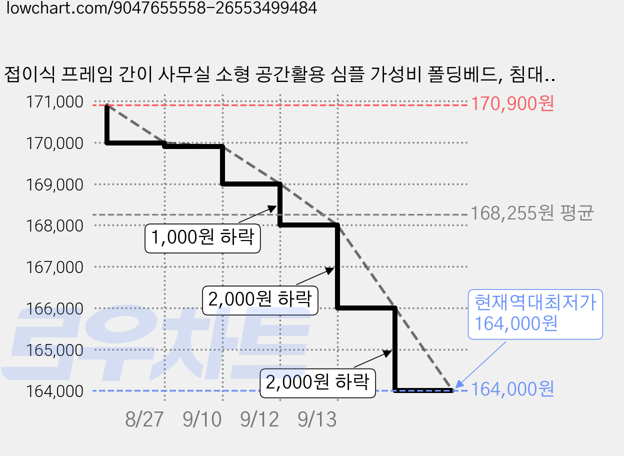 접이식 프레임 간이 사무실 소형 공간활용 심플 가성비 폴딩베드, 침대 헤드(B) 가격 변동 차트, 현재가 164,000원, 역대최저가