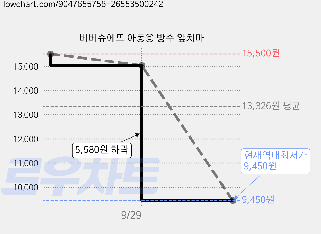 베베슈에뜨 아동용 방수 앞치마 가격 변동 차트, 현재가 9,450원, 역대최저가