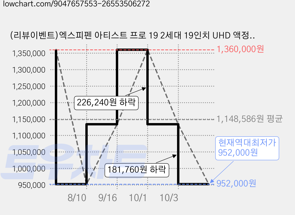 (리뷰이벤트)엑스피펜 아티스트 프로 19 2세대 19인치 UHD 액정타블렛 ARTIST PRO 19 2세대, 블랙, XPPEN ARTIST PRO 19(2세대) 4K 가격 변동 차트, 현재가 952,000원, 역대최저가