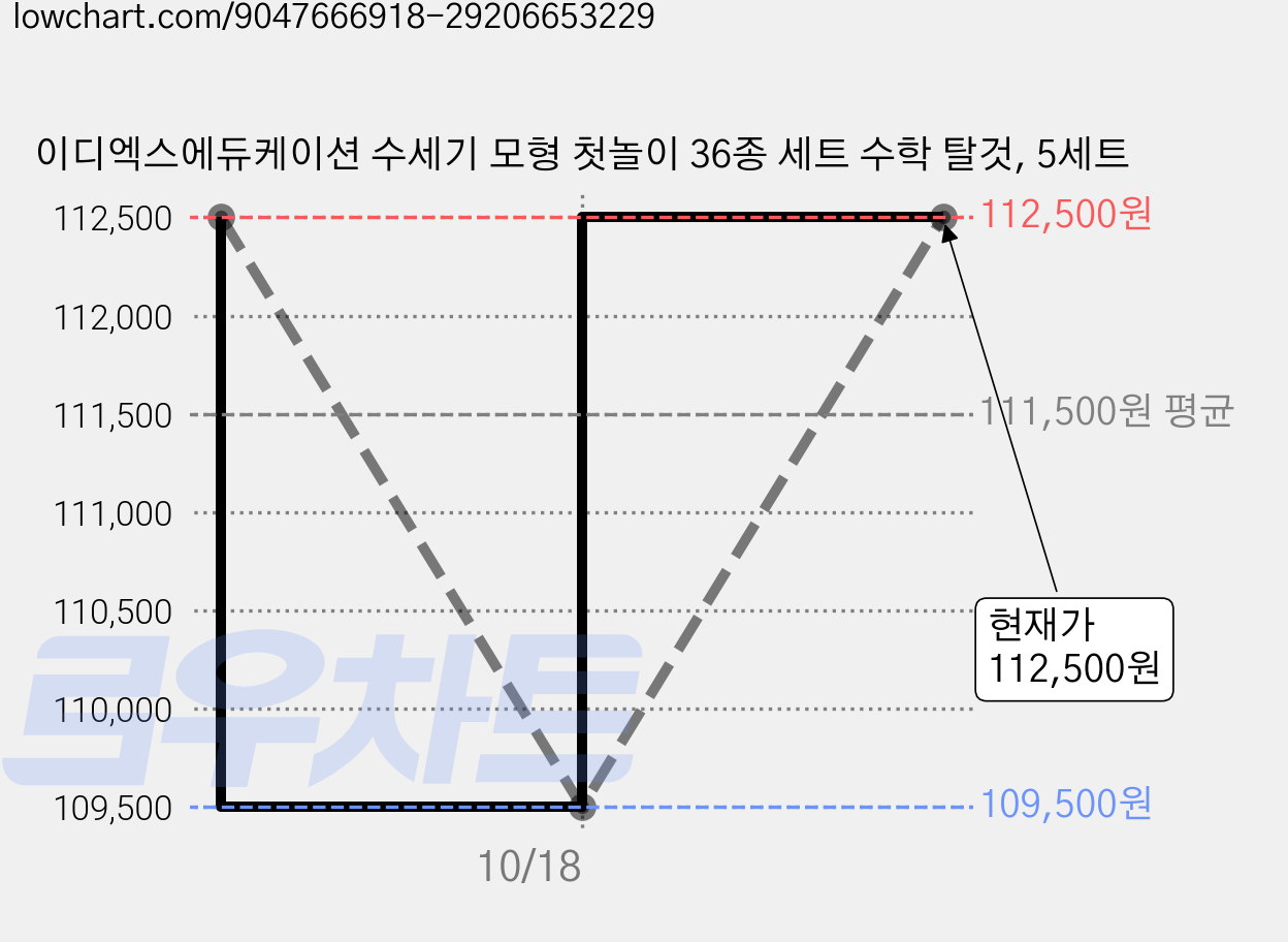 이디엑스에듀케이션 수세기 모형 첫놀이 36종 세트 수학 탈것, 5세트 가격 변동 차트, 현재가 112,500원, 관측 최저가 109,500원