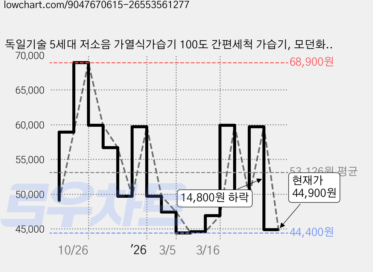 독일기술 5세대 저소음 가열식가습기 100도 간편세척 가습기, 모던화이트, OTG-HA05 가격 변동 차트, 현재가 44,900원, 관측 최저가 44,400원