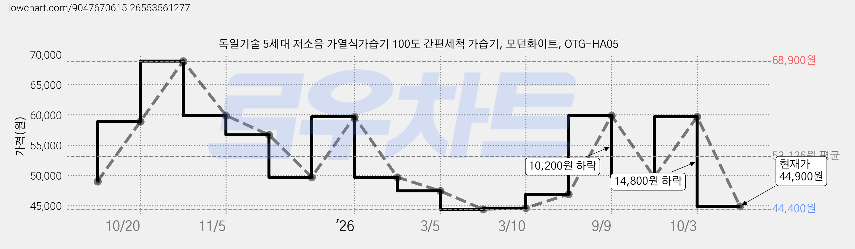 독일기술 5세대 저소음 가열식가습기 100도 간편세척 가습기, 모던화이트, OTG-HA05 가격 변동 차트, 현재가 44,900원, 관측 최저가 44,400원
