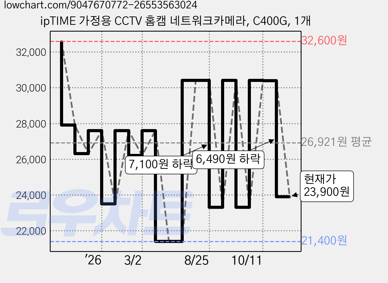 ipTIME 가정용 CCTV 홈캠 네트워크카메라, C400G, 1개 가격 변동 차트, 현재가 23,900원, 관측 최저가 21,400원