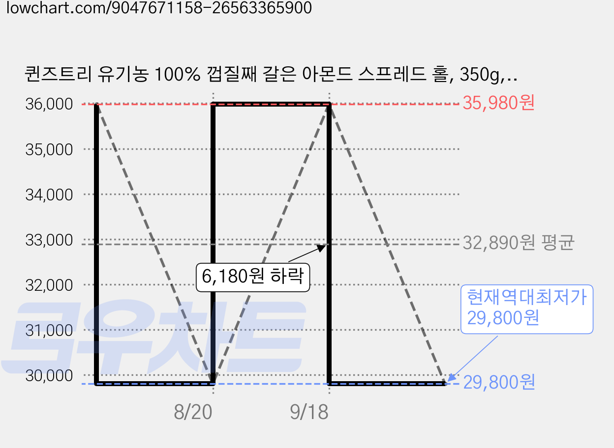 퀸즈트리 유기농 100% 껍질째 갈은 아몬드 스프레드 홀, 350g, 2개 가격 변동 차트, 현재가 29,800원, 역대최저가