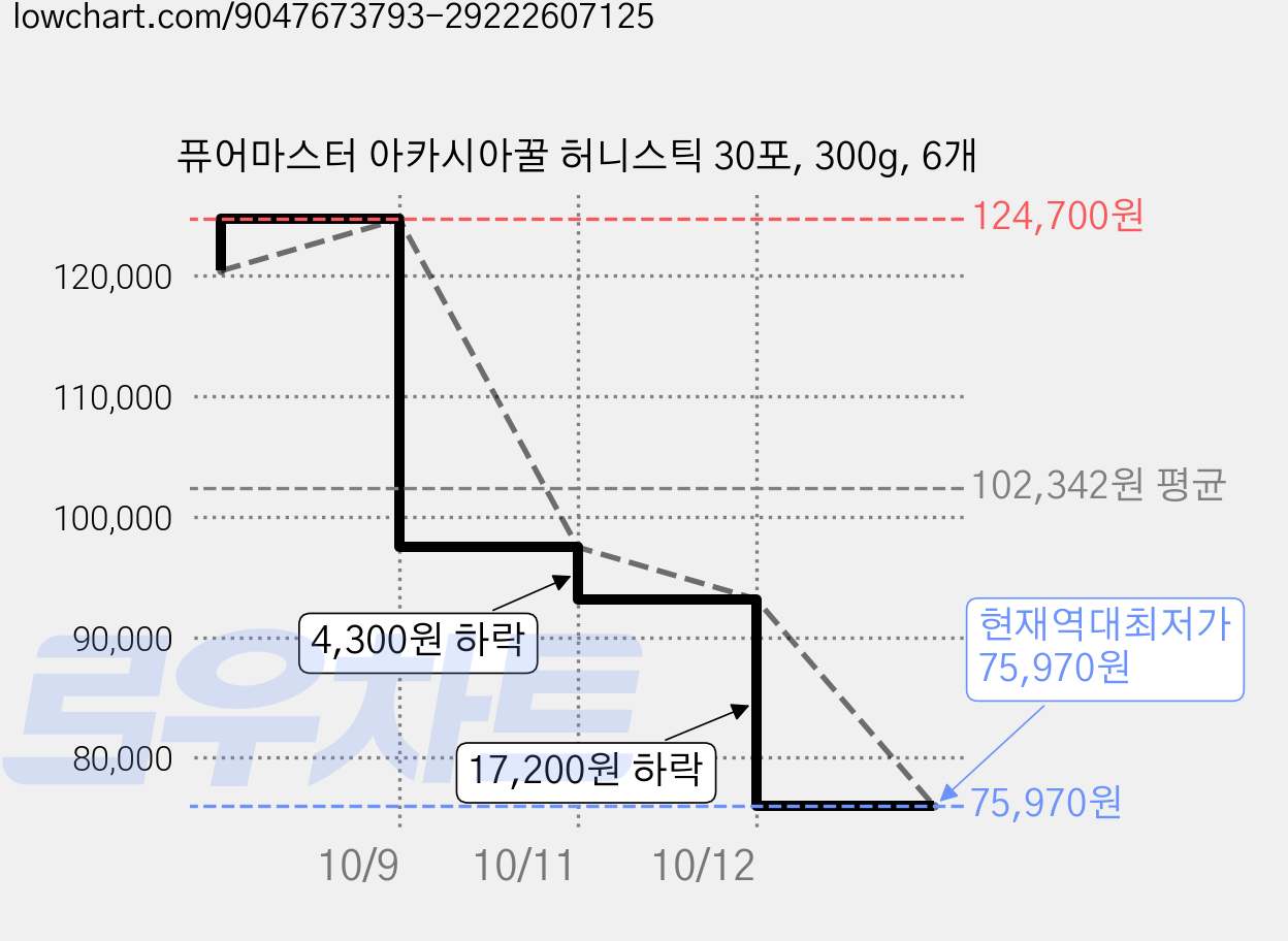 퓨어마스터 아카시아꿀 허니스틱 30포, 300g, 6개 가격 변동 차트, 현재가 75,970원, 역대최저가
