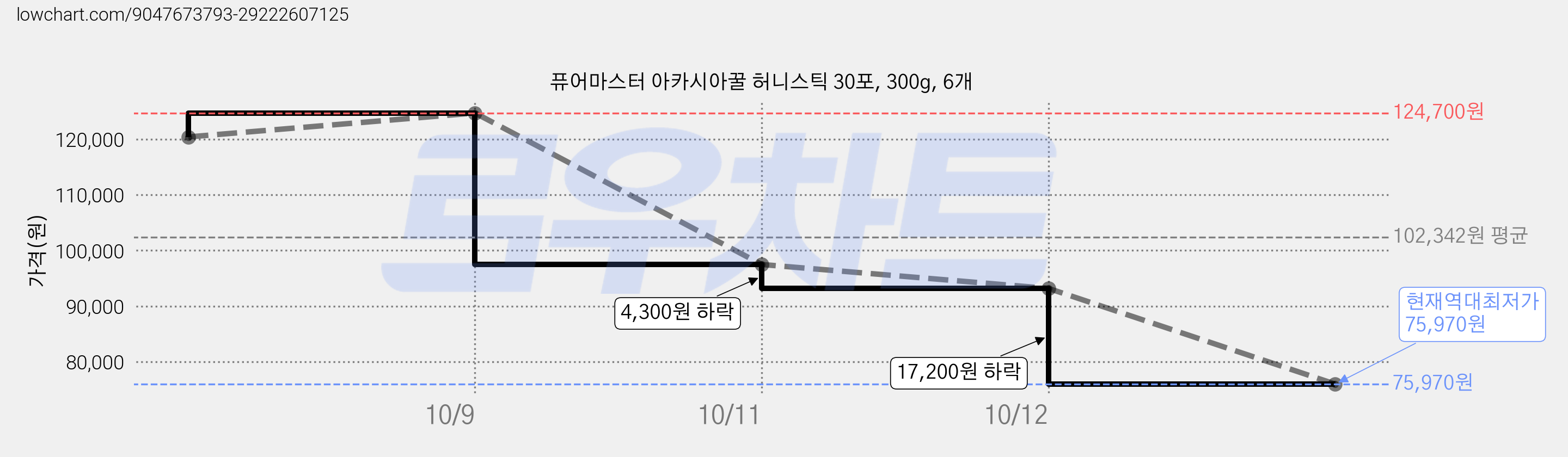 퓨어마스터 아카시아꿀 허니스틱 30포, 300g, 6개 가격 변동 차트, 현재가 75,970원, 역대최저가
